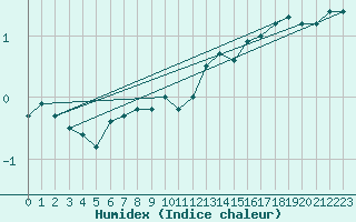 Courbe de l'humidex pour Mont-Aigoual (30)