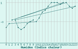 Courbe de l'humidex pour Berg (67)