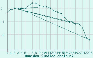 Courbe de l'humidex pour Rangedala