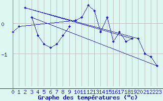 Courbe de tempratures pour Cimetta