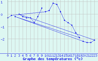 Courbe de tempratures pour Katschberg