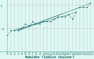 Courbe de l'humidex pour Rantasalmi Rukkasluoto