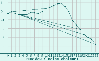 Courbe de l'humidex pour Wunsiedel Schonbrun