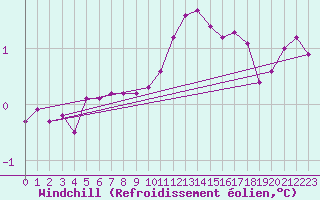 Courbe du refroidissement olien pour Saint-Germain-le-Guillaume (53)