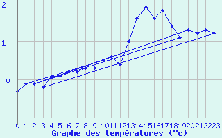 Courbe de tempratures pour Toussus-le-Noble (78)