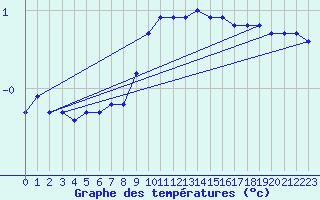 Courbe de tempratures pour Nyon-Changins (Sw)