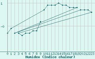 Courbe de l'humidex pour Nyon-Changins (Sw)