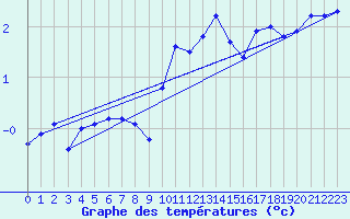 Courbe de tempratures pour Villarzel (Sw)