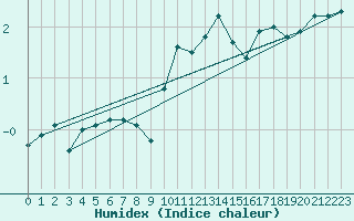 Courbe de l'humidex pour Villarzel (Sw)