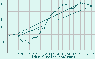 Courbe de l'humidex pour La Comella (And)