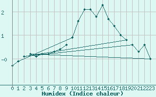 Courbe de l'humidex pour Kufstein