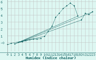 Courbe de l'humidex pour Pontoise - Cormeilles (95)