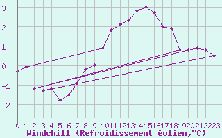 Courbe du refroidissement olien pour Goettingen