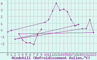 Courbe du refroidissement olien pour Leeming