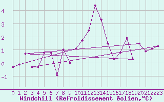 Courbe du refroidissement olien pour Montagnier, Bagnes