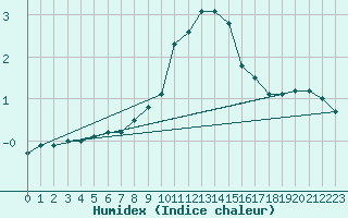 Courbe de l'humidex pour Coburg