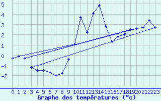 Courbe de tempratures pour Grono