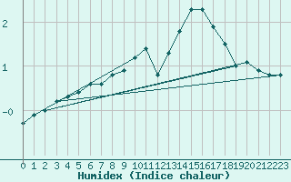 Courbe de l'humidex pour Orly (91)