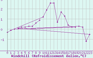 Courbe du refroidissement olien pour Bergn / Latsch