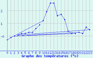 Courbe de tempratures pour Bergn / Latsch