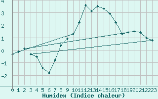 Courbe de l'humidex pour Geisenheim