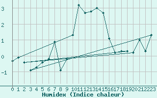 Courbe de l'humidex pour Miribel-les-Echelles (38)