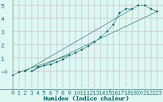 Courbe de l'humidex pour Twenthe (PB)