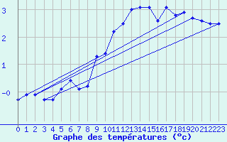 Courbe de tempratures pour Galzig