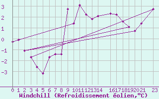 Courbe du refroidissement olien pour Storkmarknes / Skagen