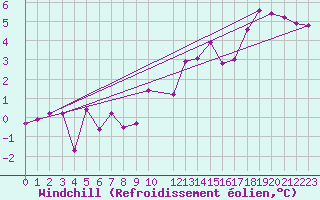Courbe du refroidissement olien pour Koppigen
