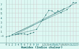 Courbe de l'humidex pour Koppigen
