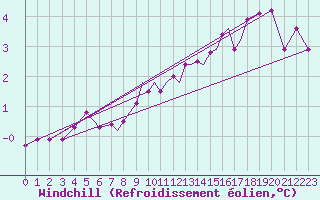 Courbe du refroidissement olien pour Scilly - Saint Mary