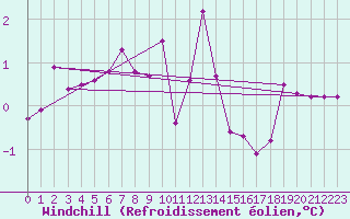 Courbe du refroidissement olien pour Aboyne