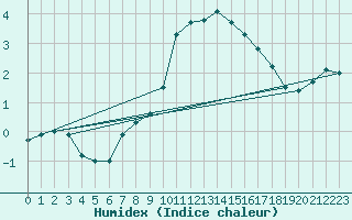 Courbe de l'humidex pour Boizenburg