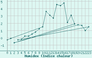 Courbe de l'humidex pour Werl