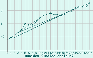 Courbe de l'humidex pour Semenicului Mountain Range