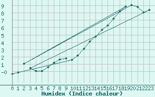 Courbe de l'humidex pour Montroy (17)