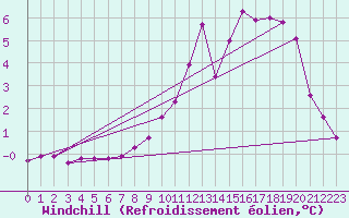 Courbe du refroidissement olien pour Grardmer (88)