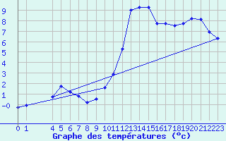 Courbe de tempratures pour Sarzeau (56)