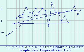 Courbe de tempratures pour Grand Saint Bernard (Sw)
