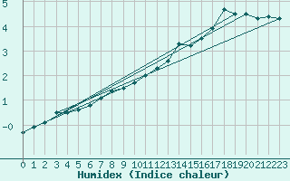 Courbe de l'humidex pour Mont-Rigi (Be)