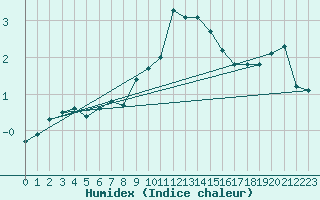 Courbe de l'humidex pour Montana