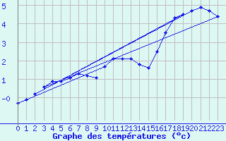 Courbe de tempratures pour Liefrange (Lu)