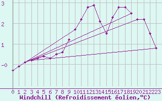 Courbe du refroidissement olien pour Saint-Germain-le-Guillaume (53)