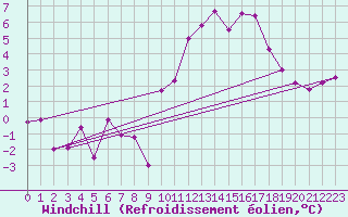 Courbe du refroidissement olien pour Saint-Brieuc (22)