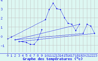 Courbe de tempratures pour Col Agnel - Nivose (05)