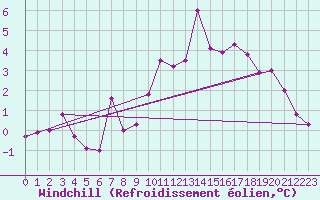Courbe du refroidissement olien pour Rnenberg