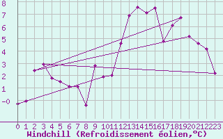 Courbe du refroidissement olien pour Kufstein