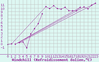 Courbe du refroidissement olien pour Pardubice