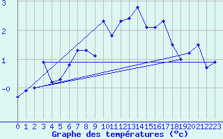 Courbe de tempratures pour Neuchatel (Sw)